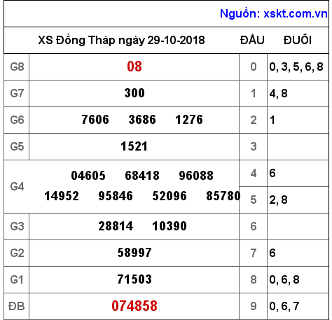 XSDT ngày 29-10-2018