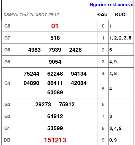 XSDT ngày 29-12-2025