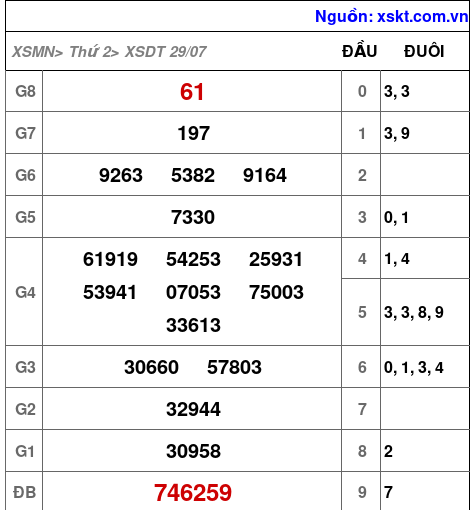 XSDT ngày 29-7-2024