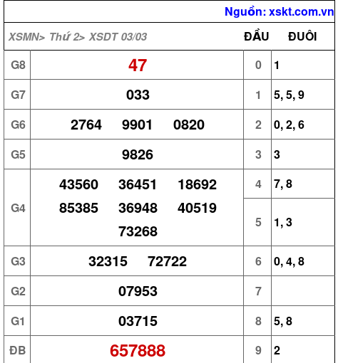 XSDT ngày 3-3-2025