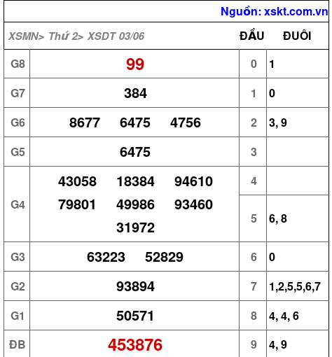 XSDT ngày 3-6-2024