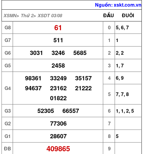 Kết quả XSDT ngày 3-8-2026