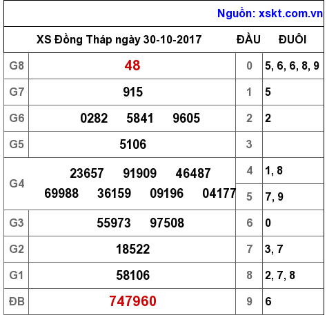 XSDT ngày 30-10-2017