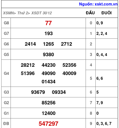 XSDT ngày 30-12-2024