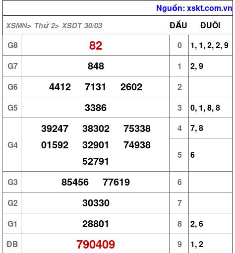 XSDT ngày 30-3-2026