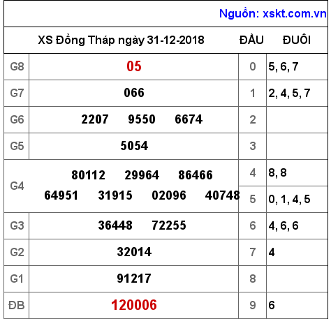 XSDT ngày 31-12-2018