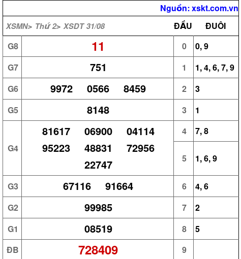 Kết quả XSDT ngày 31-8-2026