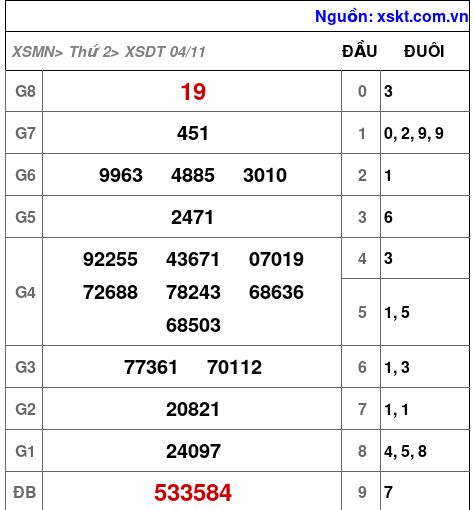 XSDT ngày 4-11-2024