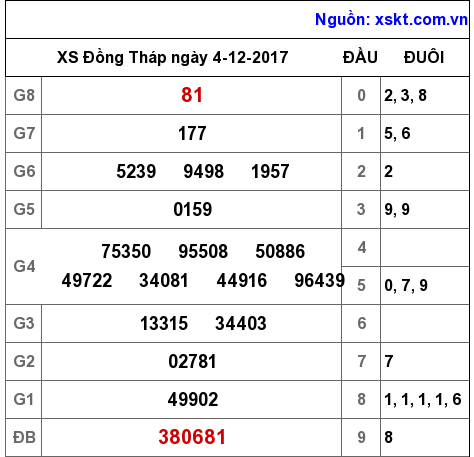 XSDT ngày 4-12-2017