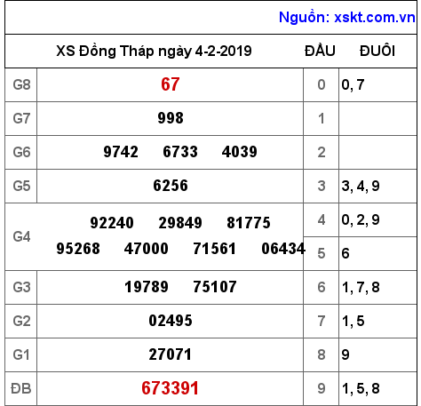 XSDT ngày 4-2-2019