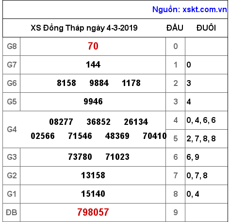 XSDT ngày 4-3-2019