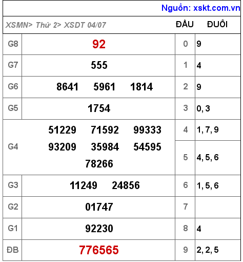 Kết quả XSDT ngày 4-7-2022