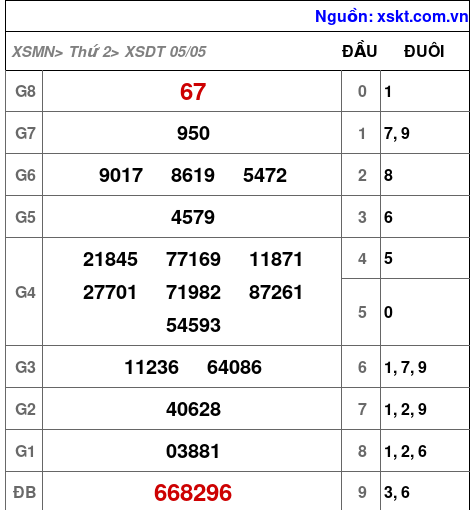 XSDT ngày 5-5-2025 XSDT ngày 5-5-2025