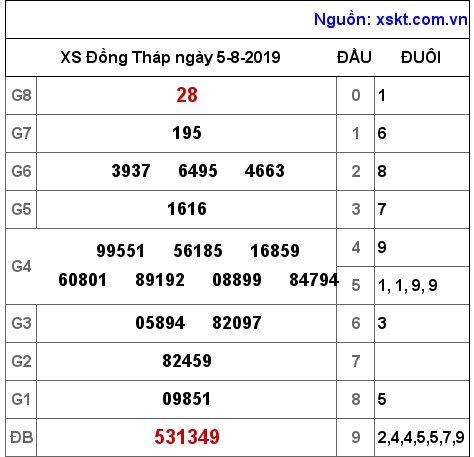 XSDT ngày 5-8-2019