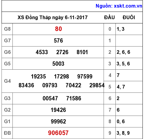 XSDT ngày 6-11-2017