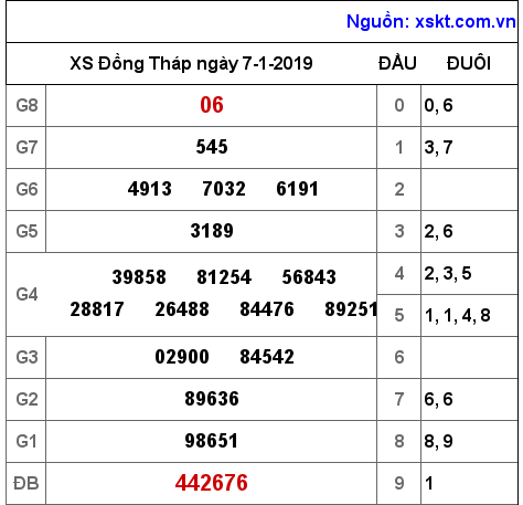 XSDT ngày 7-1-2019