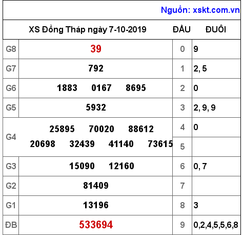 XSDT ngày 7-10-2019