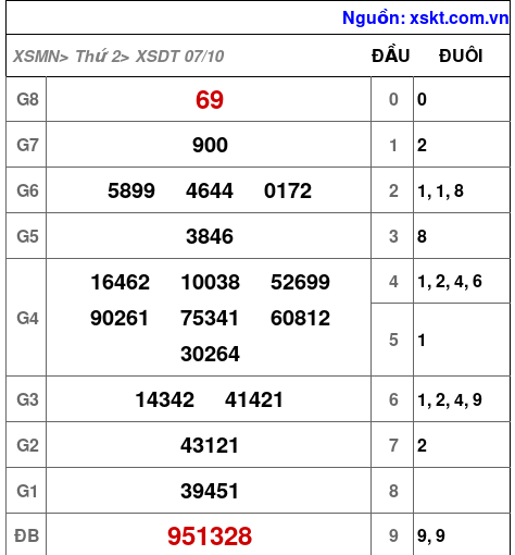 XSDT ngày 7-10-2024