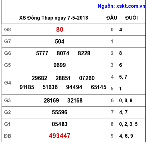 XSDT ngày 7-5-2018