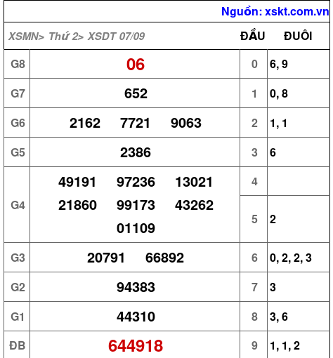 XSDT ngày 7-9-2026