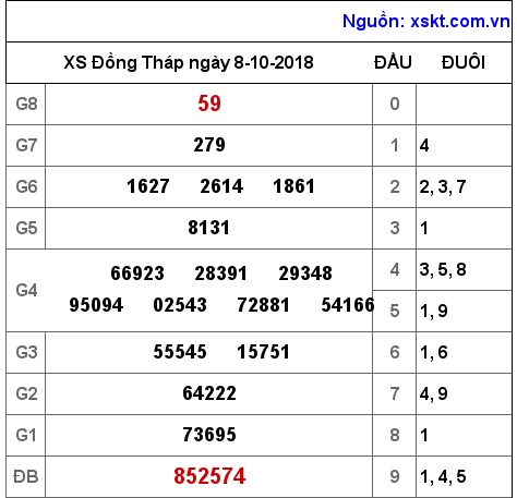 XSDT ngày 8-10-2018