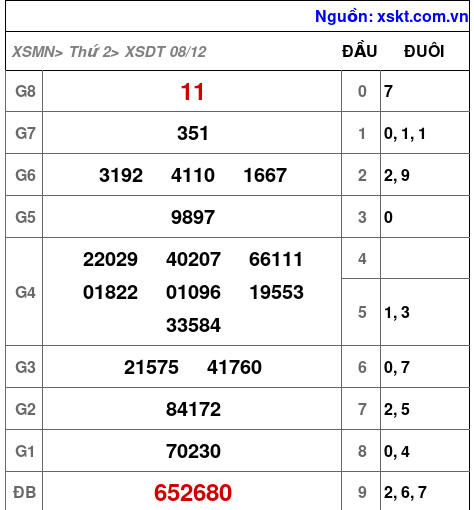 XSDT ngày 8-12-2025 XSDT ngày 8-12-2025