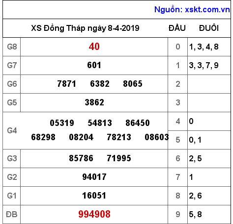 XSDT ngày 8-4-2019