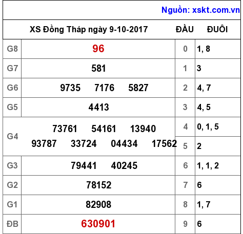 XSDT ngày 9-10-2017