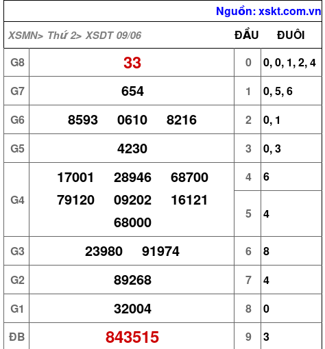 XSDT ngày 9-6-2025 XSDT ngày 9-6-2025