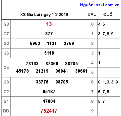 XSGL ngày 1-3-2019