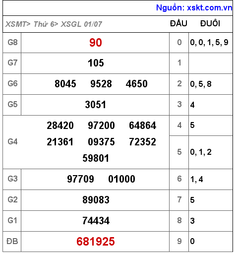 XSGL ngày 1-7-2022