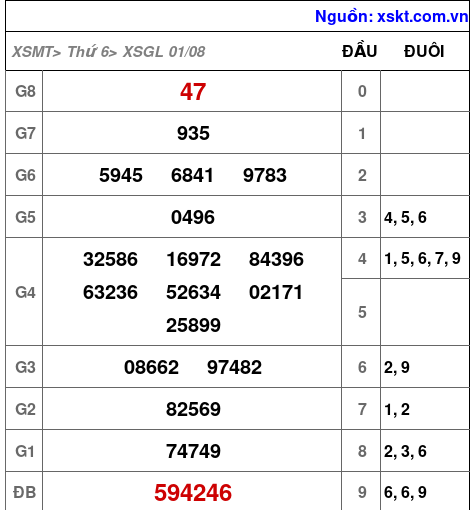 XSGL ngày 1-8-2025 XSGL ngày 1-8-2025