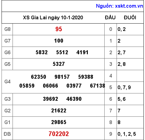 XSGL ngày 10-1-2020