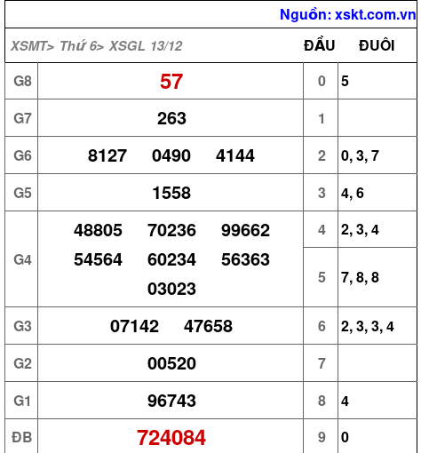 XSGL ngày 13-12-2024