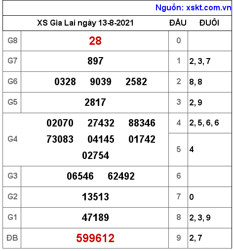 XSGL ngày 13-8-2021