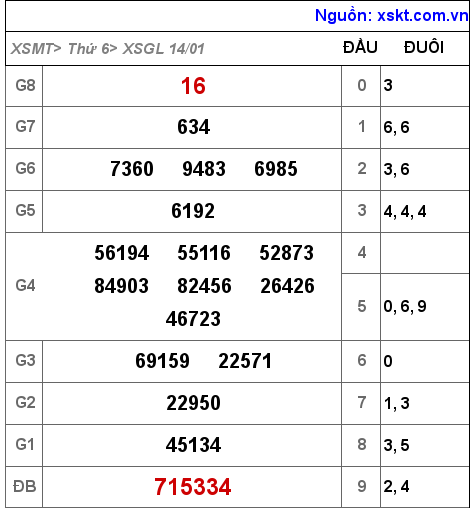 XSGL ngày 14-1-2022