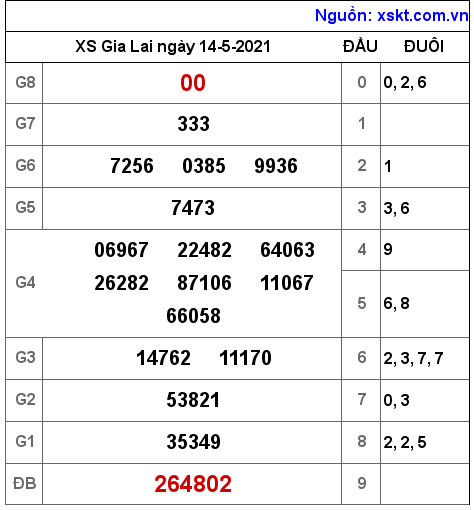 XSGL ngày 14-5-2021