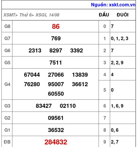 Kết quả XSGL ngày 14-8-2026