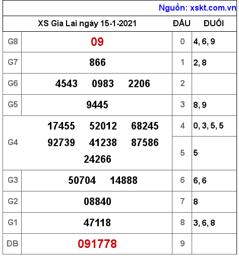 XSGL ngày 15-1-2021