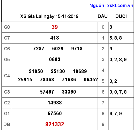 XSGL ngày 15-11-2019