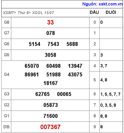 XSGL ngày 15-7-2022