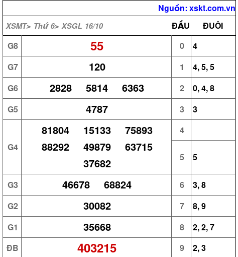 Kết quả XSGL ngày 16-10-2026