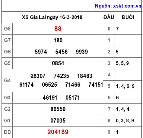 XSGL ngày 16-3-2018