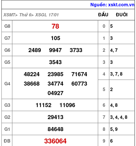 XSGL ngày 17-1-2025