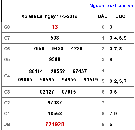 XSGL ngày 17-5-2019