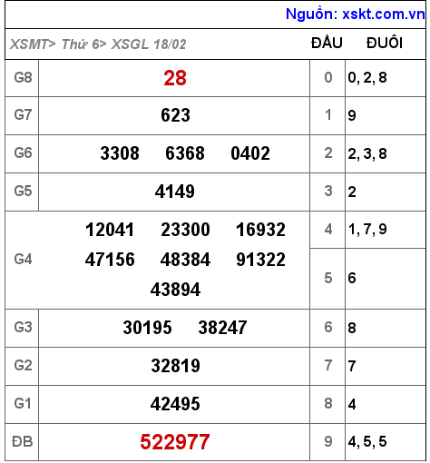 XSGL ngày 18-2-2022