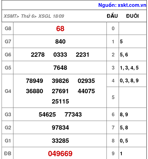 Kết quả XSGL ngày 18-9-2026
