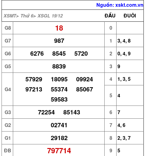 XSGL ngày 19-12-2025