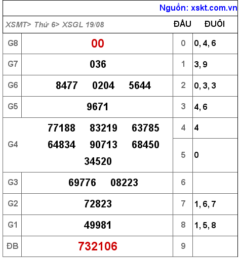 XSGL ngày 19-8-2022