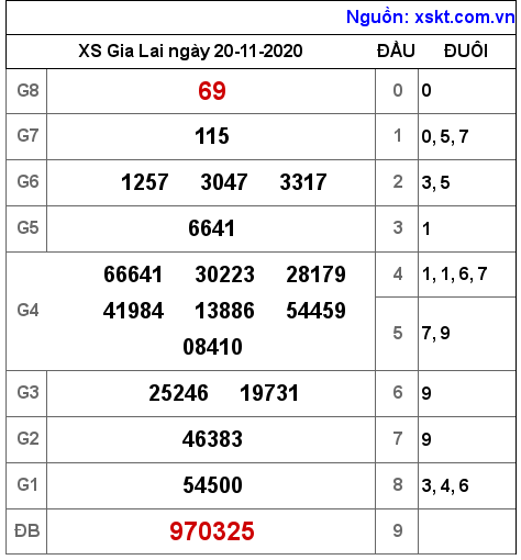 XSGL ngày 20-11-2020